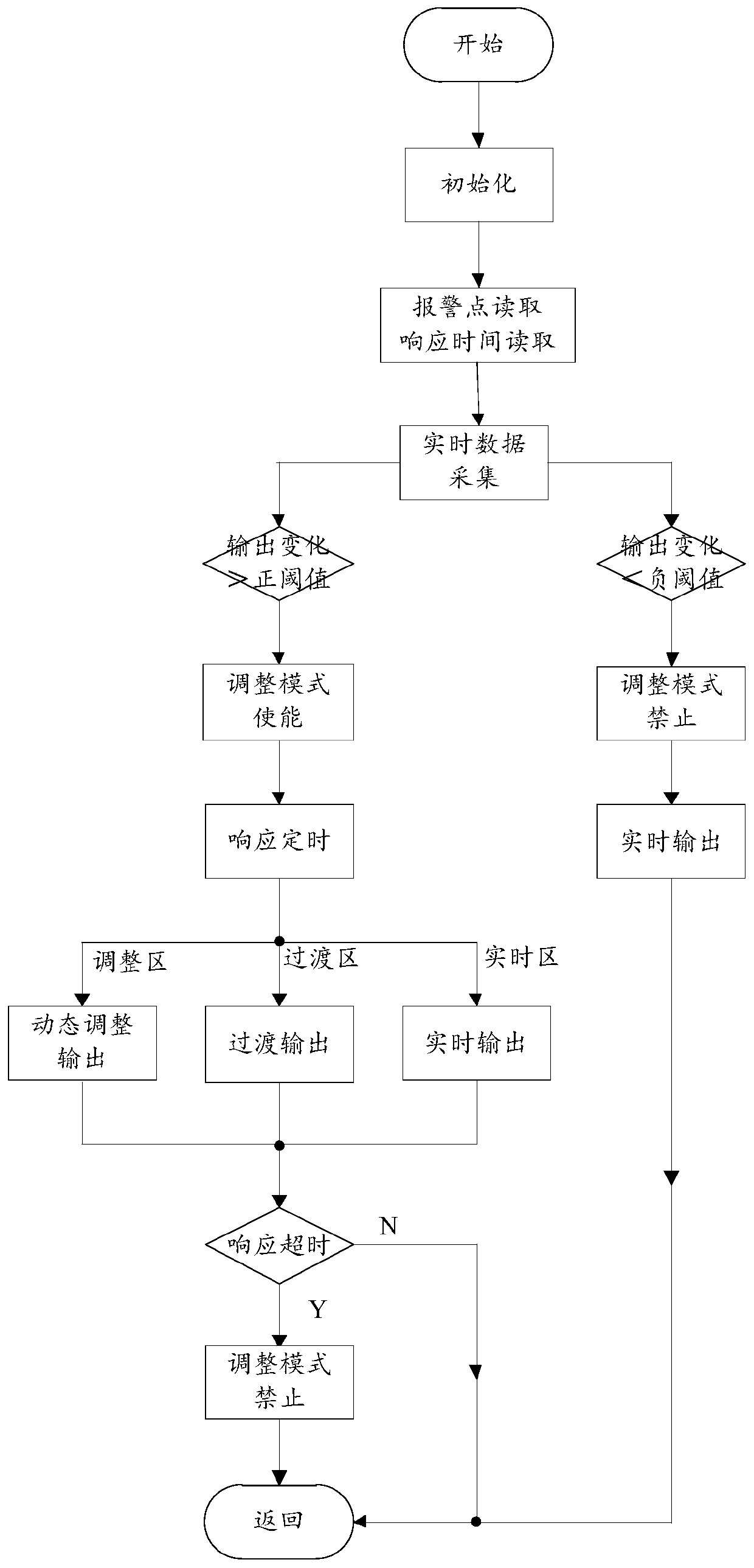 Monitoring method and device