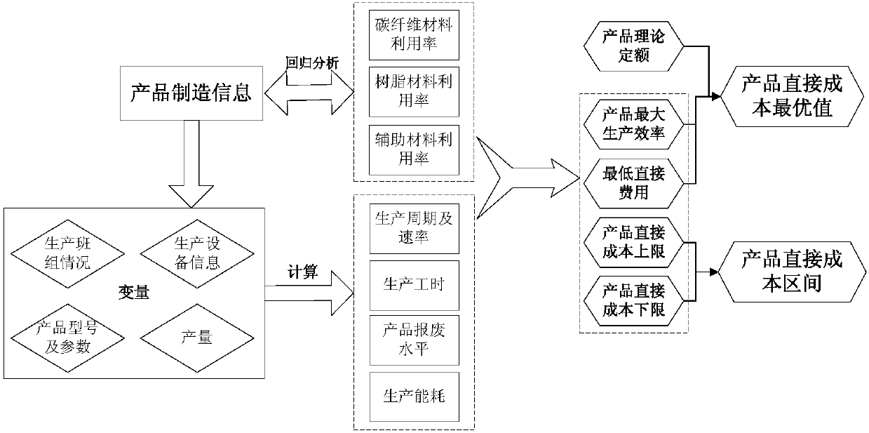 Cost calculation and monitoring system based on prepregs in technological manufacturing process