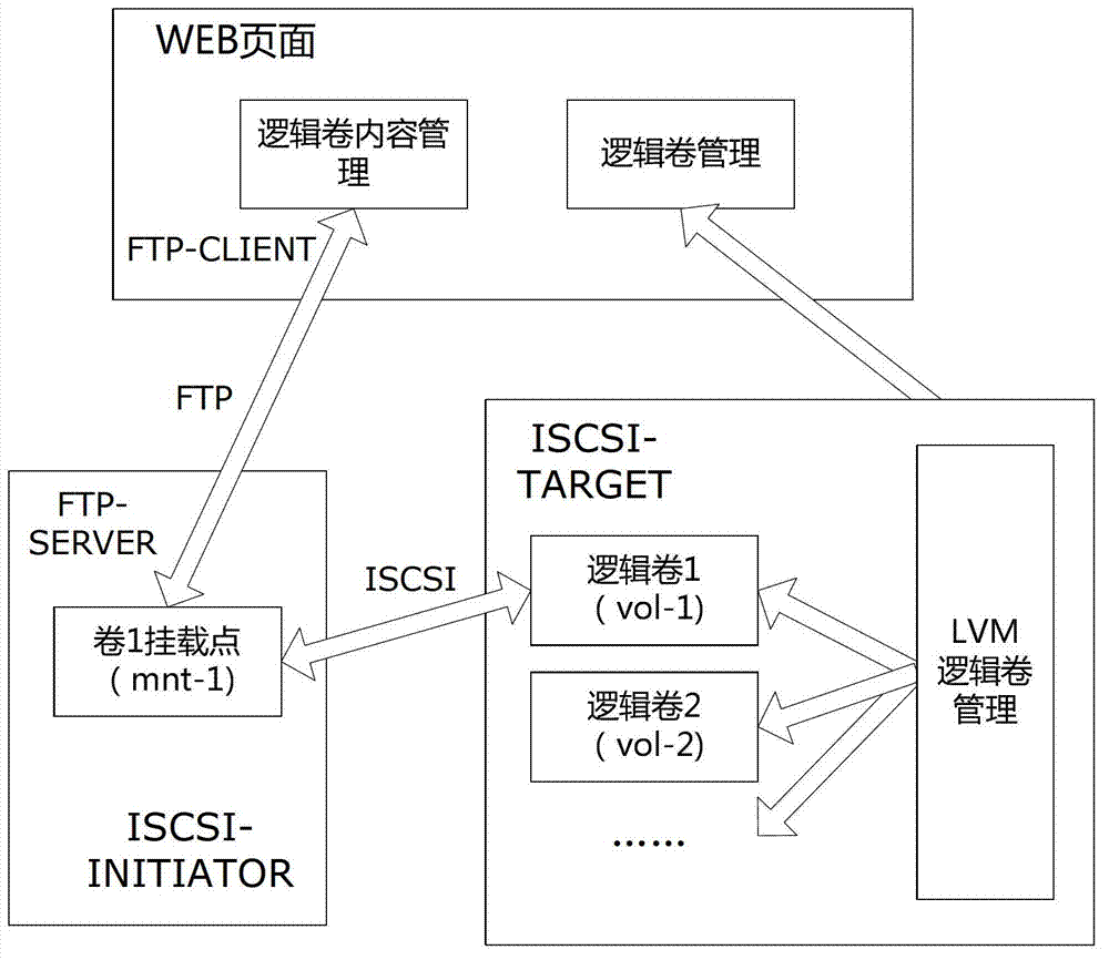 Logical volume management method