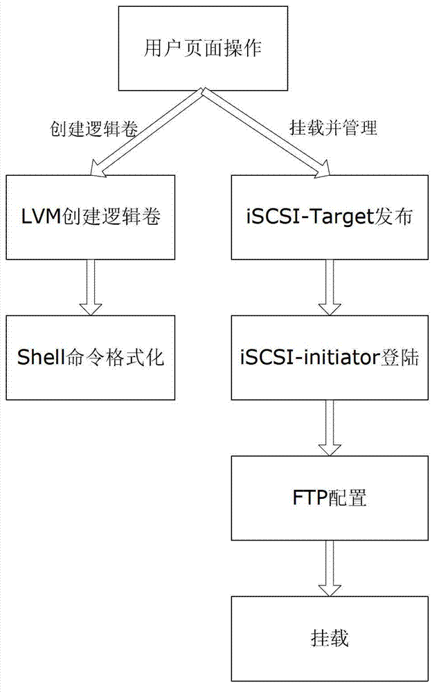 Logical volume management method