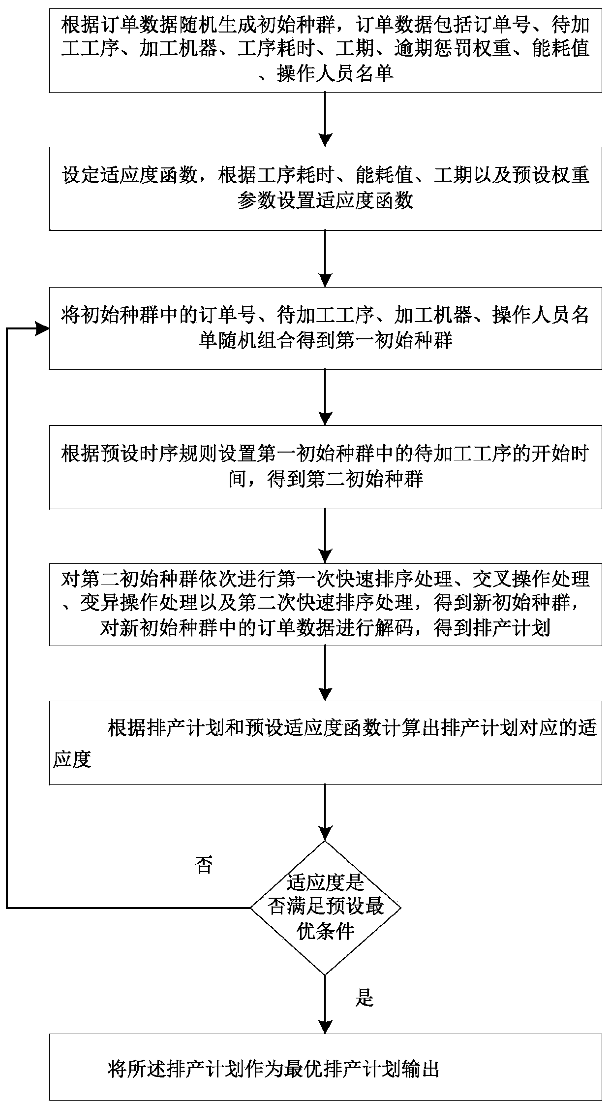 Workpiece intelligent scheduling production scheduling method and device based on genetic algorithm, and medium