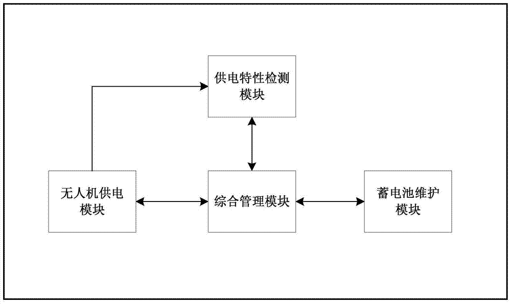 An integrated system and method of ground integrated power supply for unmanned aerial vehicles