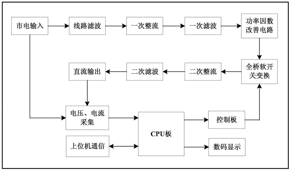 An integrated system and method of ground integrated power supply for unmanned aerial vehicles