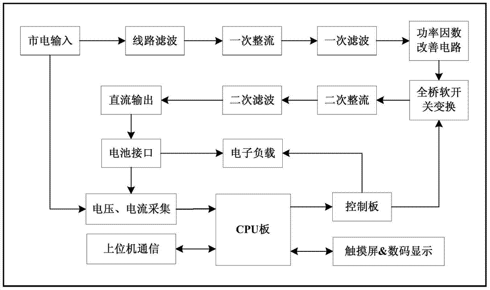 An integrated system and method of ground integrated power supply for unmanned aerial vehicles