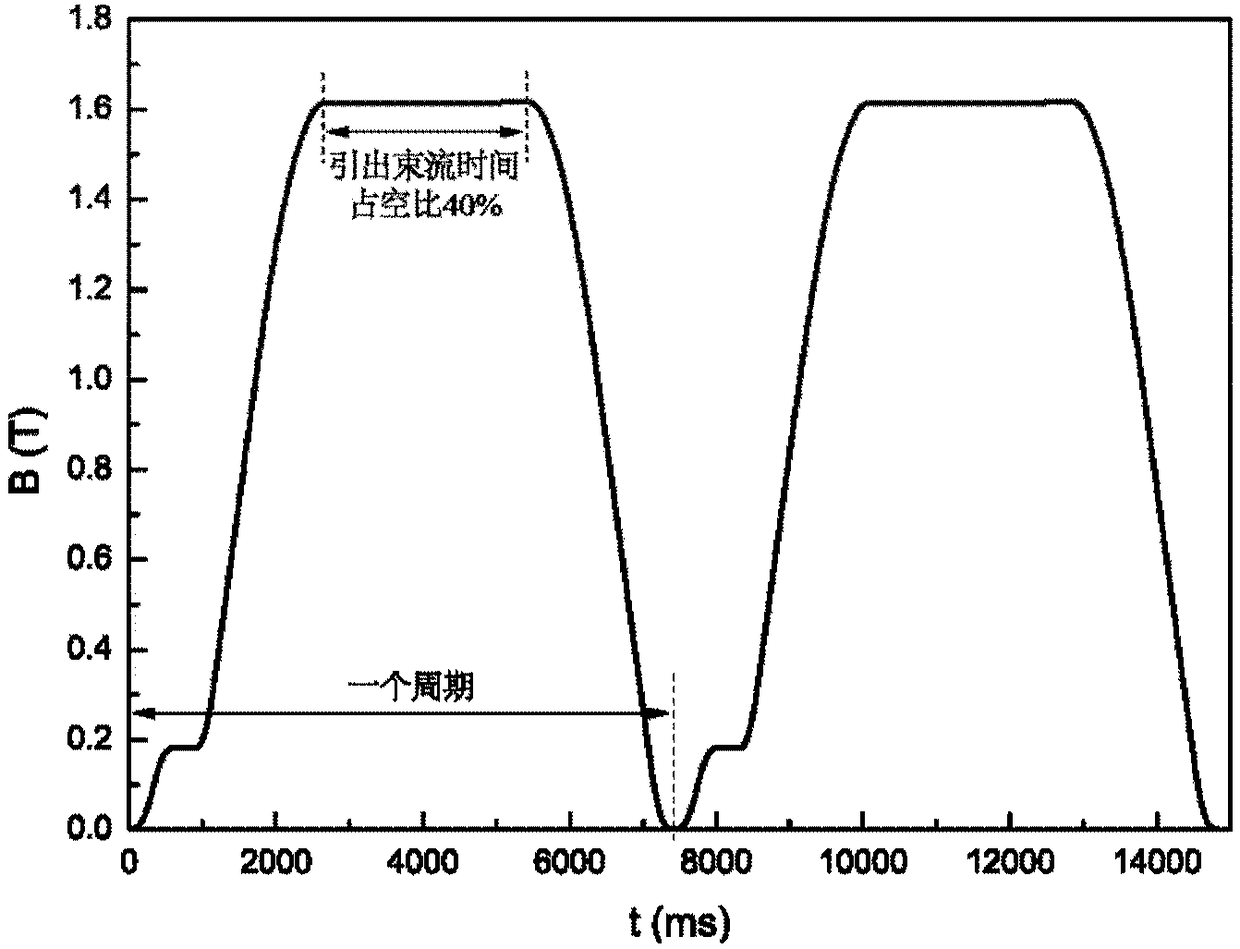 Continuous wave slow extraction synchronous accelerator