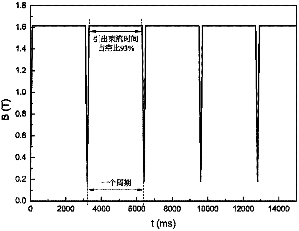 Continuous wave slow extraction synchronous accelerator