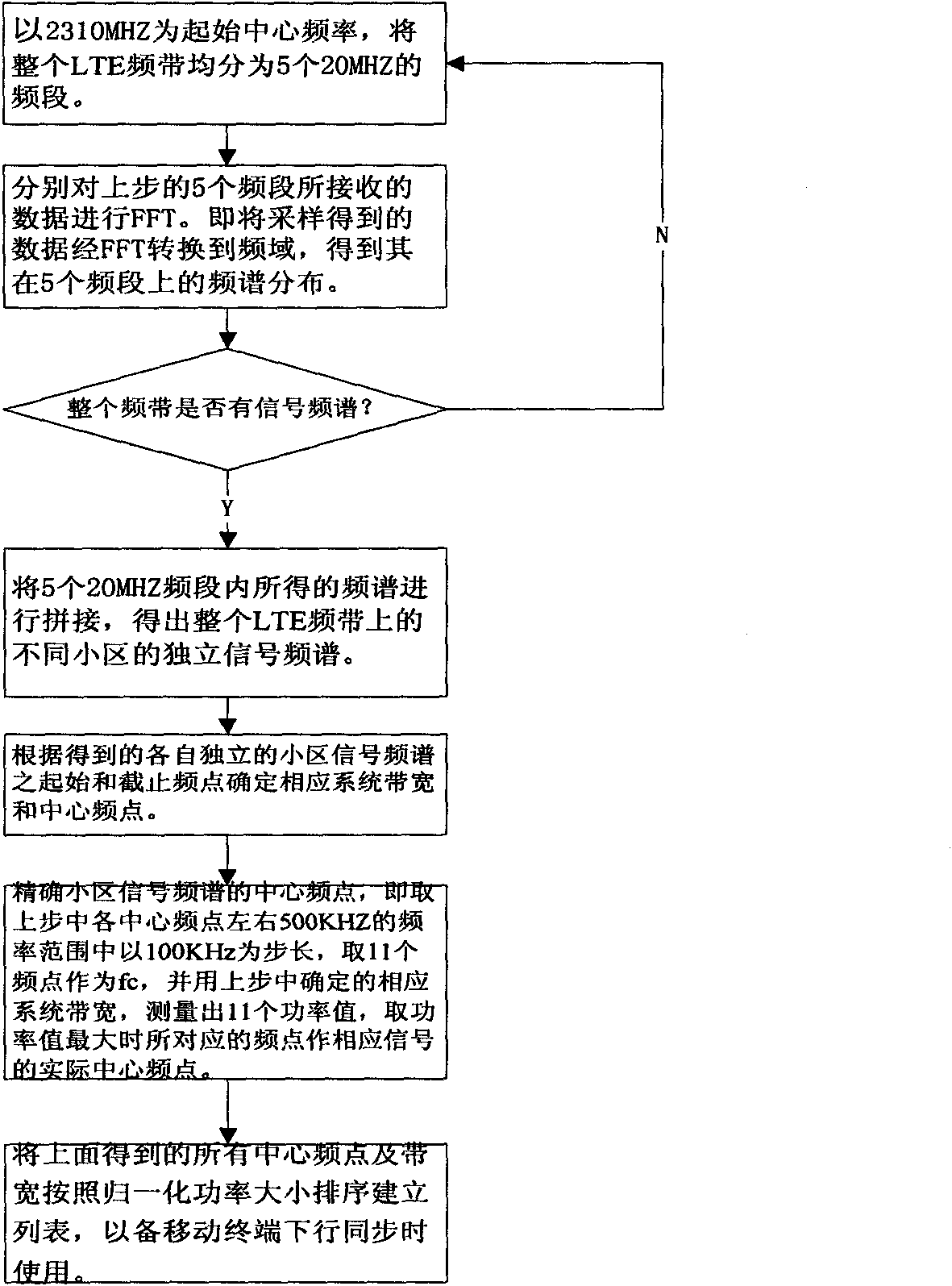 Method for rapidly scanning frequency point of multiple cells