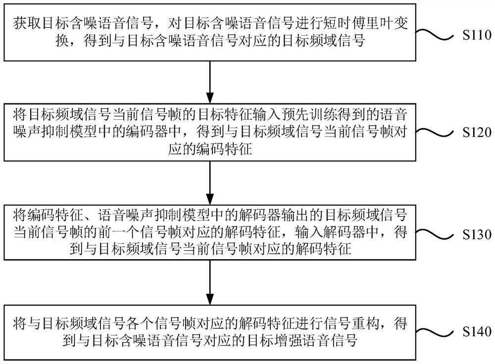 Speech enhancement method and device thereof, equipment and medium