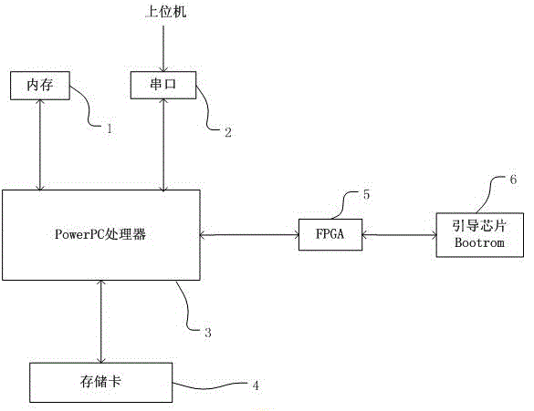 Method for updating PowerPC motherboard guide chip online