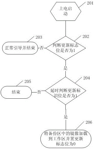 Method for updating PowerPC motherboard guide chip online