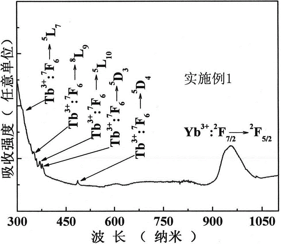 A terbium ytterbium rare earth ion double-doped lutetium gadolinium lithium fluoride up-conversion luminescent crystal and preparation method thereof