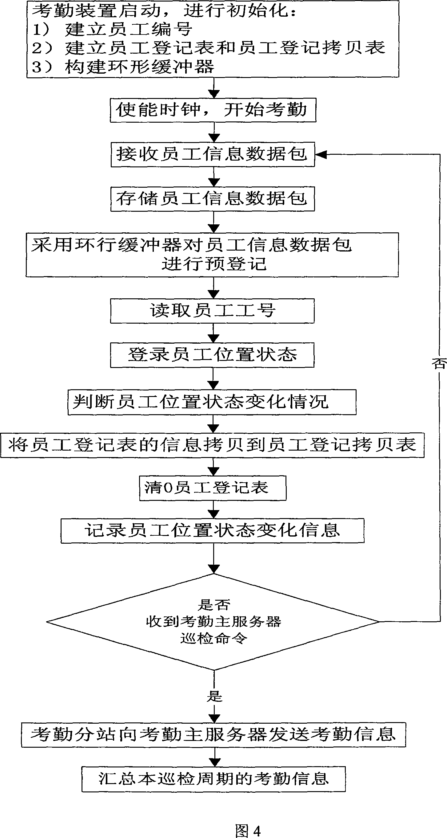 Method for promoting efficiency of short distance radio work attendance device