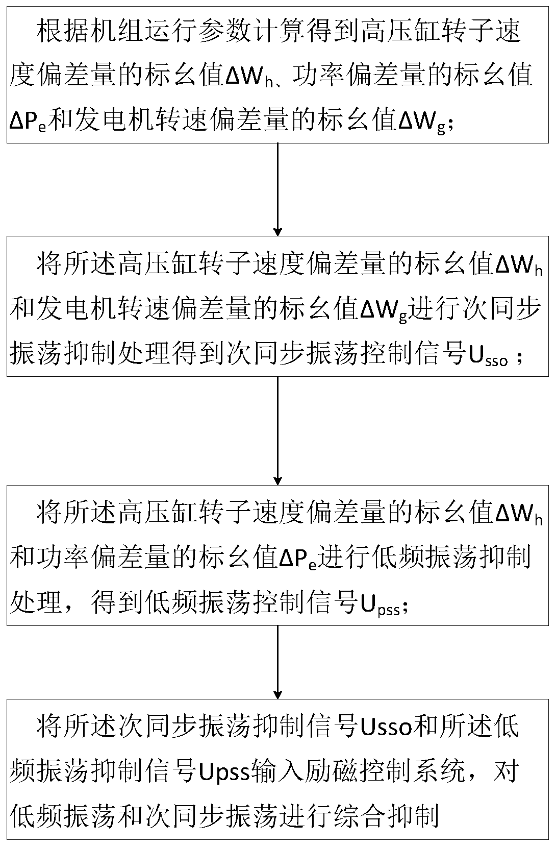 Damping control method and system for suppressing low-frequency oscillation and subsynchronous oscillation