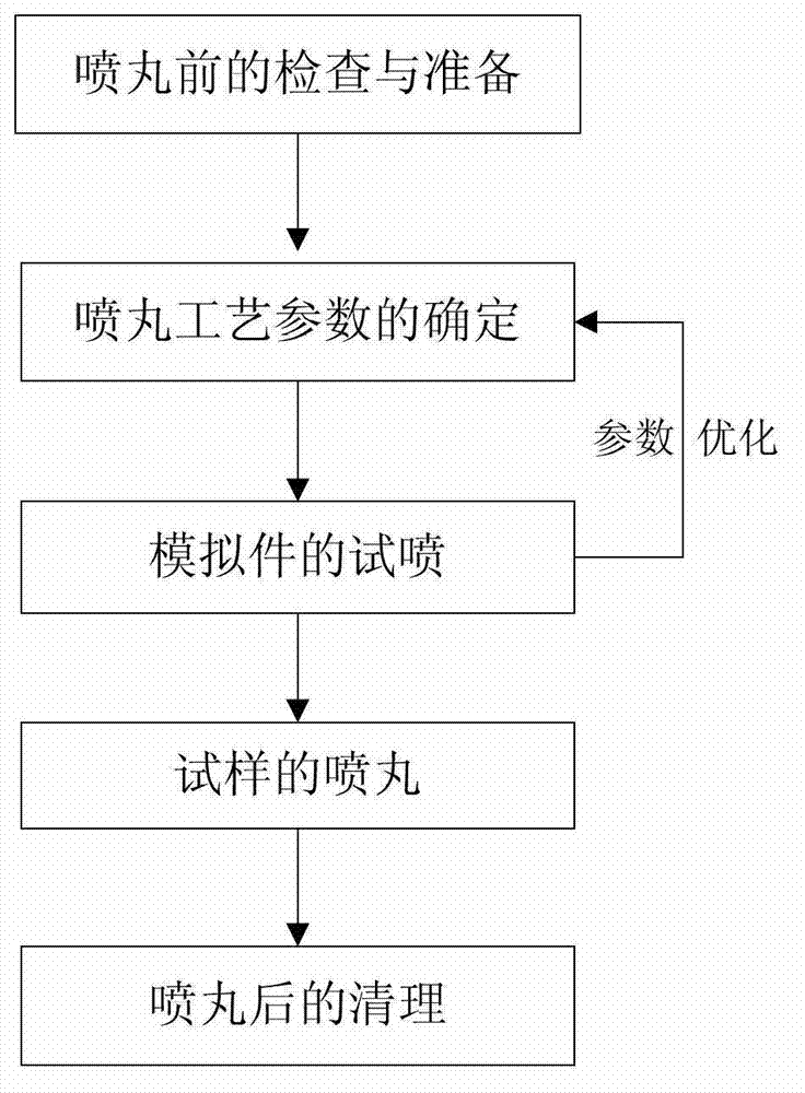 Surface shot blasting process for improving high temperature steam oxidization resistance of high-chromium austenite steel