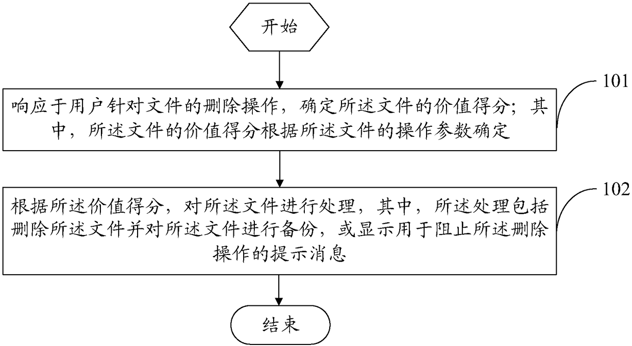 File processing method and device