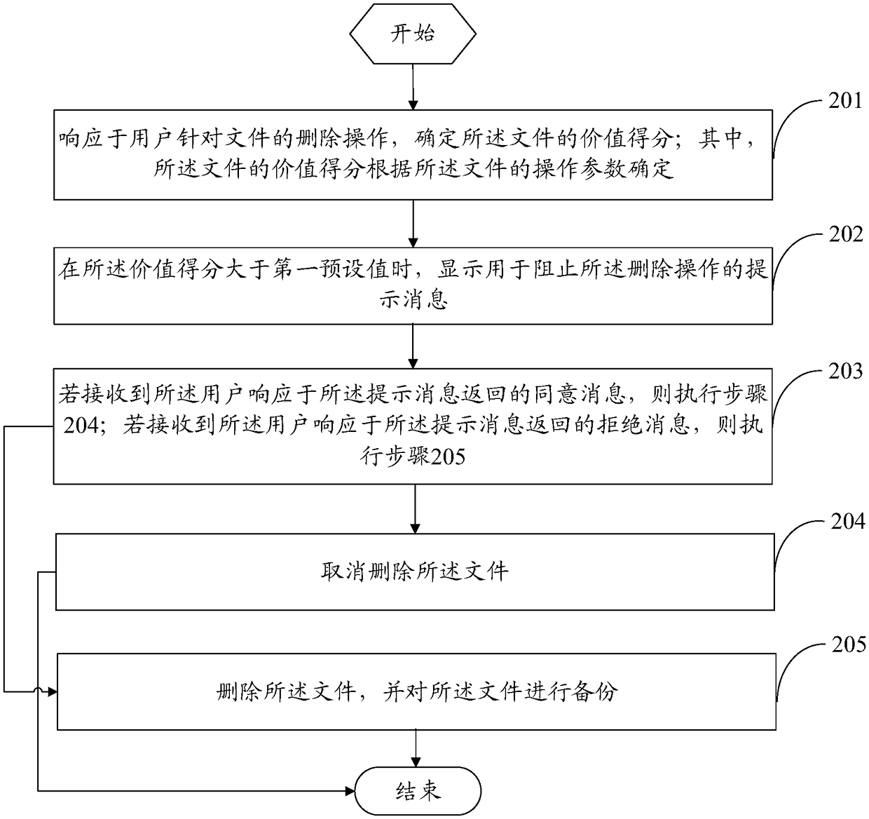 File processing method and device