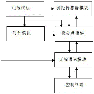 Garbage collection and transportation management system and method