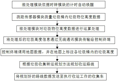 Garbage collection and transportation management system and method