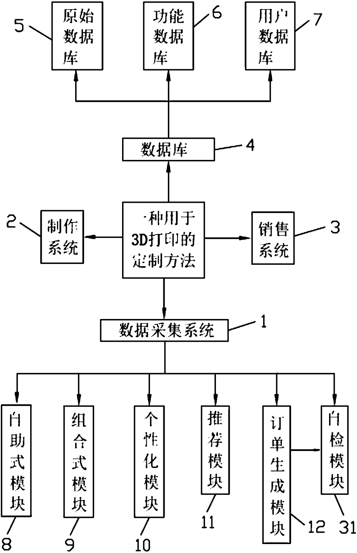 Customized platform for 3D printing, and customization method thereof