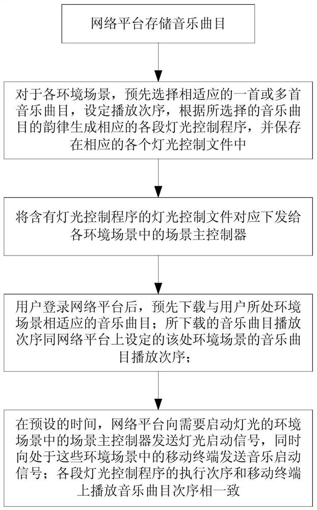 Ambient lighting and music control system and method