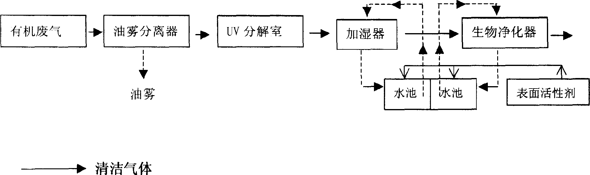 High efficient biological purifying process and system for organic waste gas