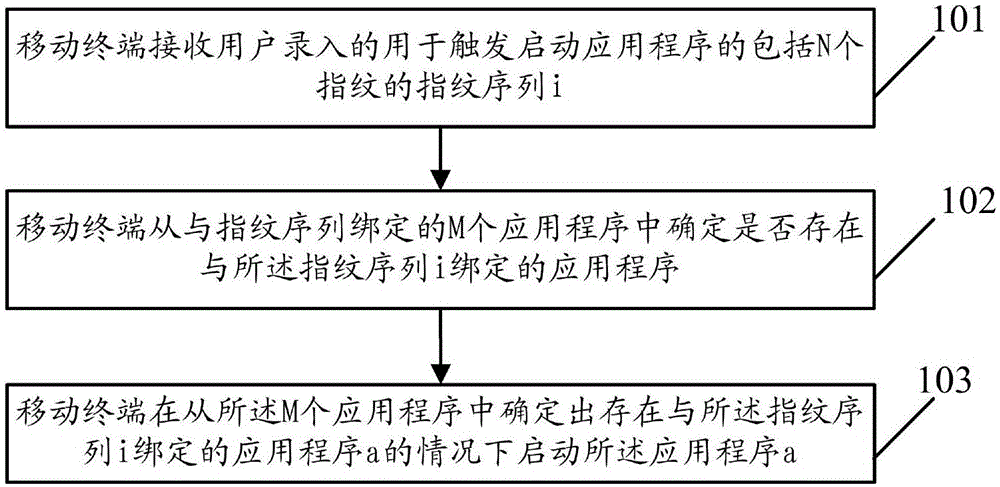 Application start control method and mobile terminal