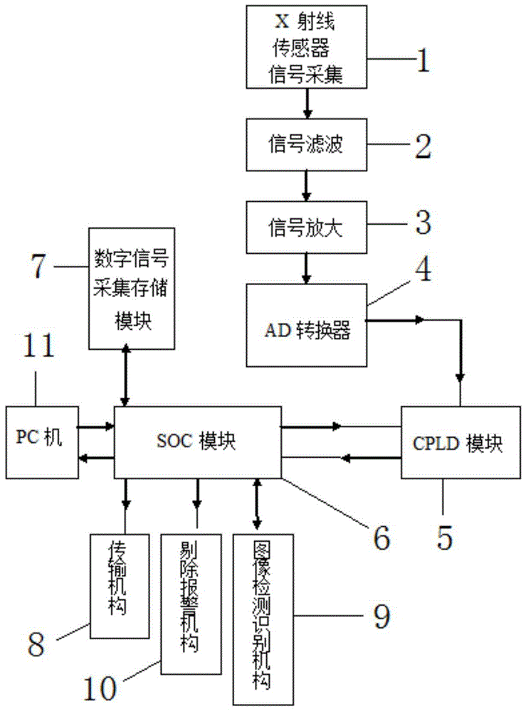 An X-ray Defect Detection Control System