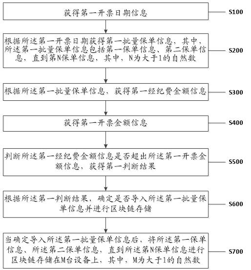 Information processing method and device for batch encryption import of insurance policies