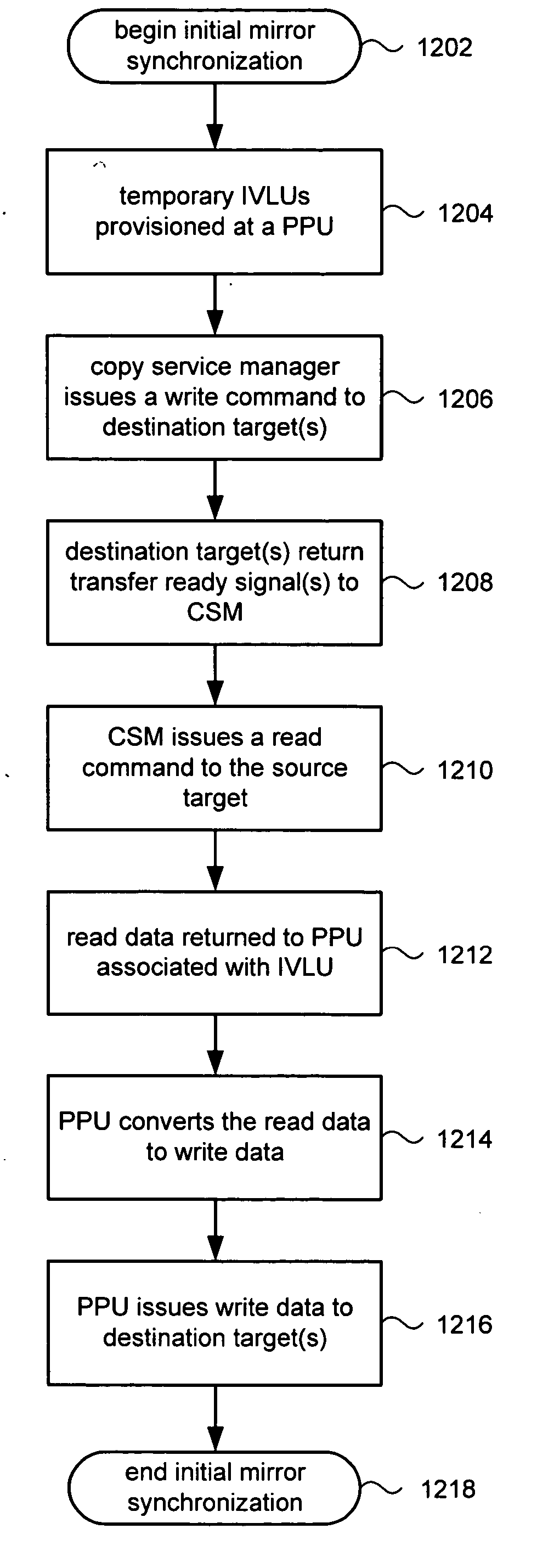 Online initial mirror synchronization and mirror synchronization verification in storage area networks