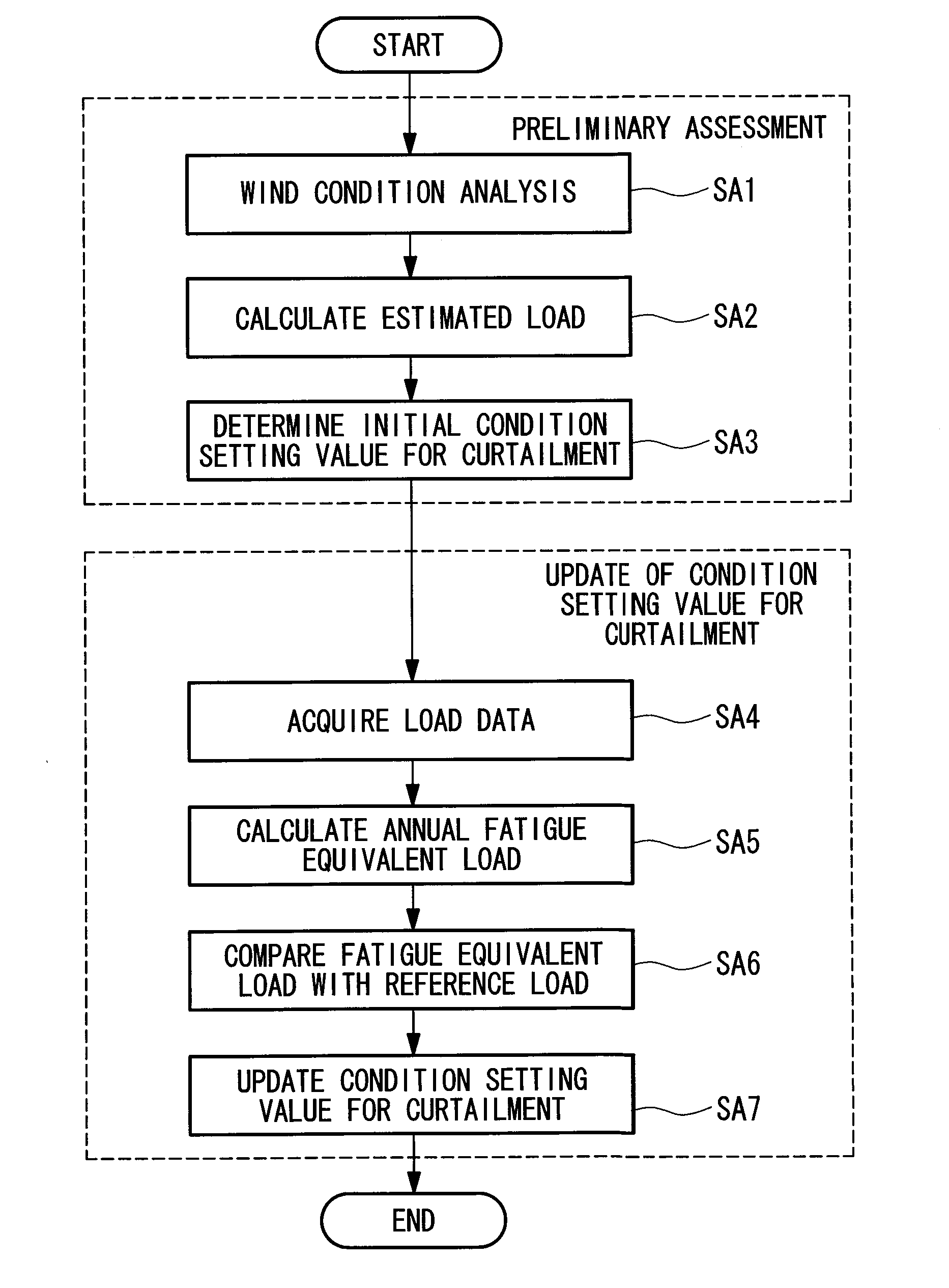 Device and method of adjusting curtailment strategy for wind turbine, and program