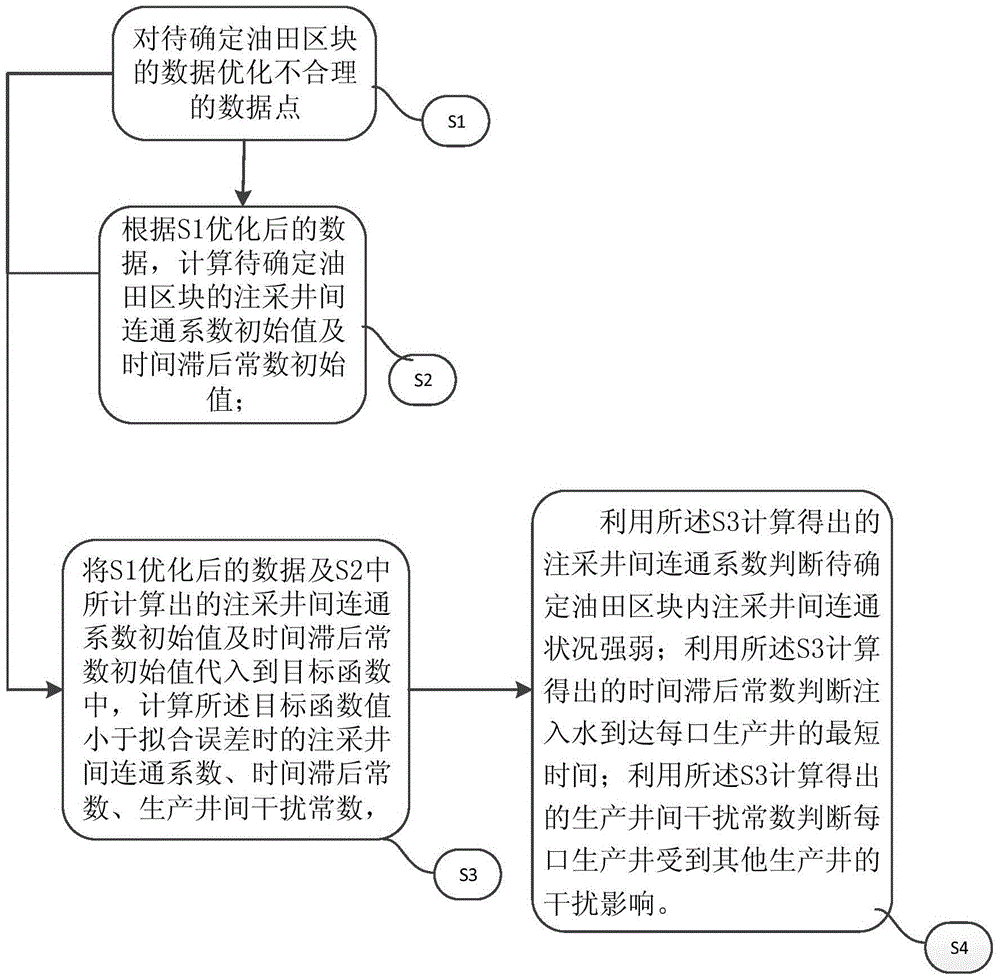 A method and device for judging the connection status between injection and production wells