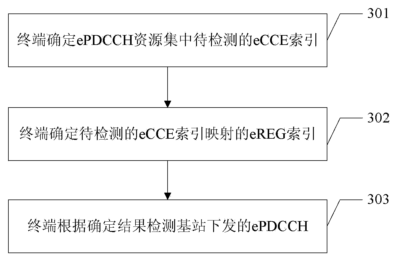 ePDCCH (enhanced Physical Downlink Control Channel) sending and receiving methods, base station, and user equipment