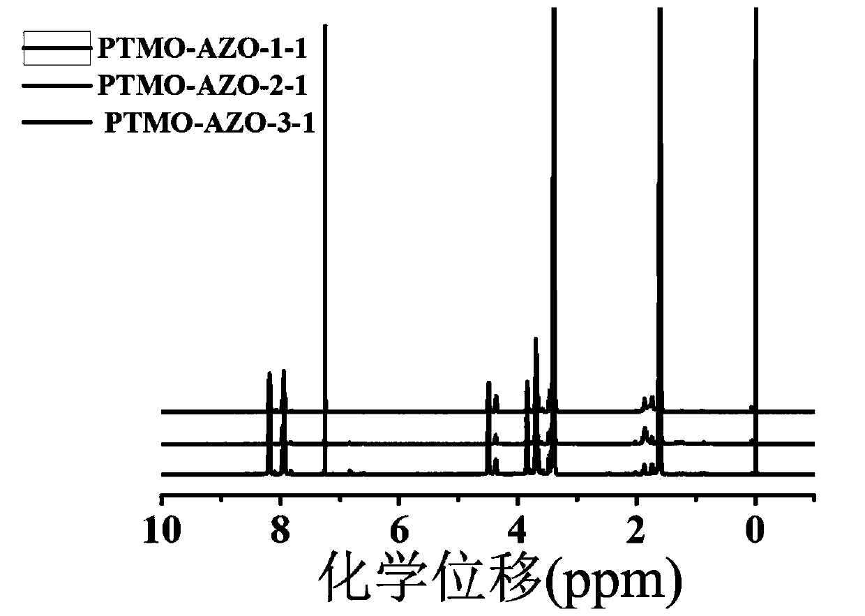 A kind of azophenyl polyether ester multi-block copolymer elastomer with photodeformation performance and preparation method thereof