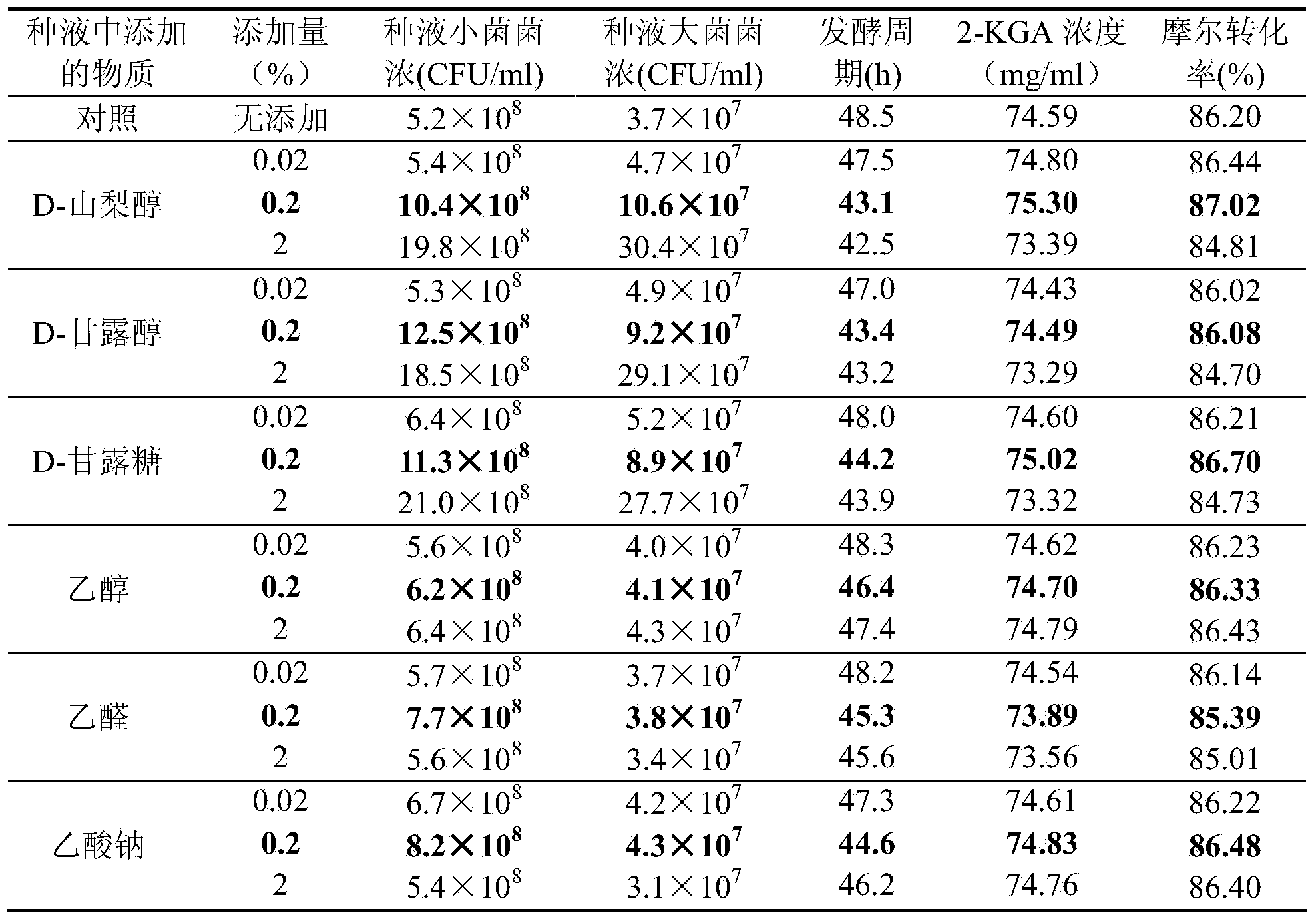 Method for improving production capacity of 2-KGA (2-keto-L-gulonic acid) through enhancement of Ketogulonogeniumvulgarum carbon metabolism level