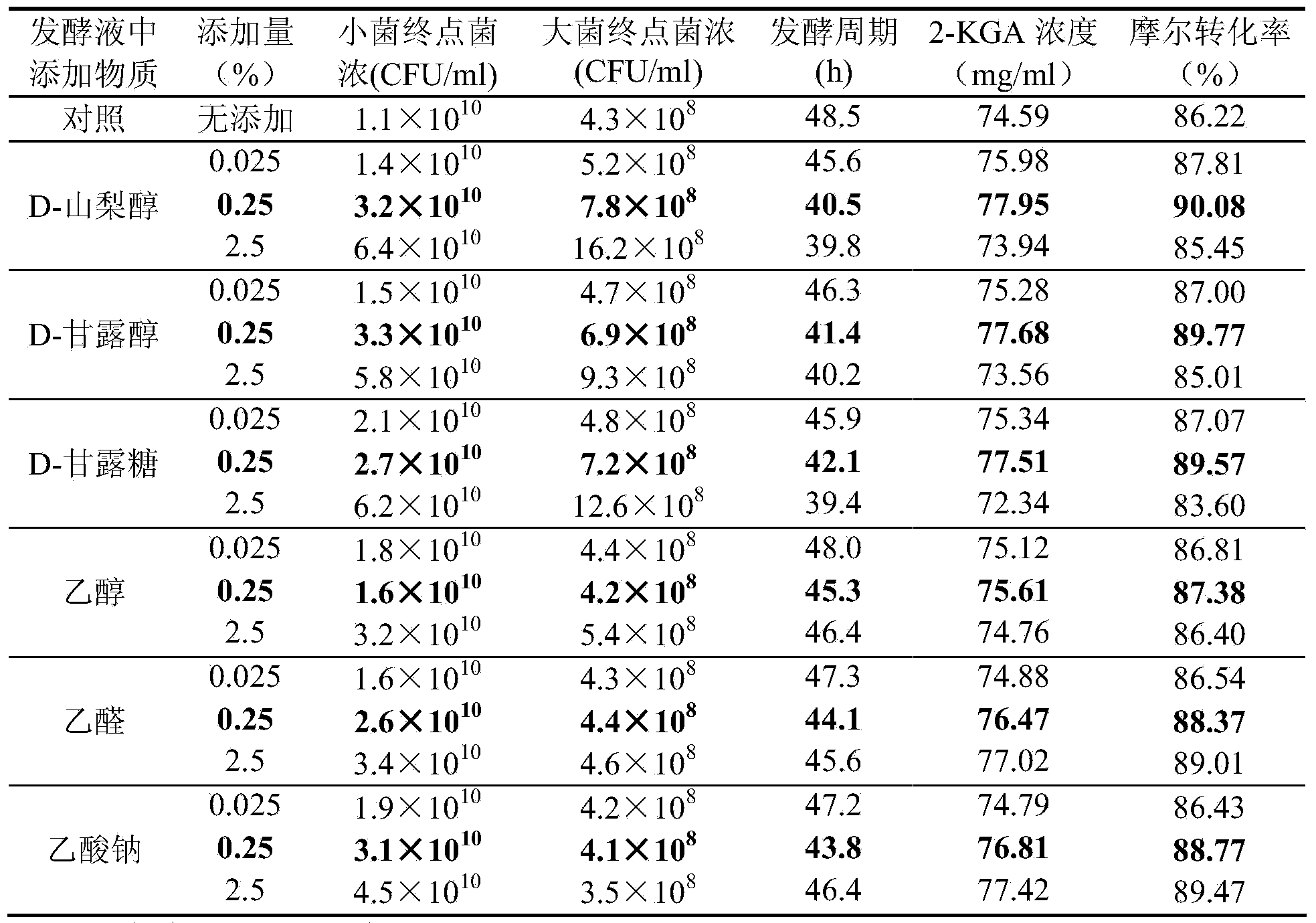 Method for improving production capacity of 2-KGA (2-keto-L-gulonic acid) through enhancement of Ketogulonogeniumvulgarum carbon metabolism level