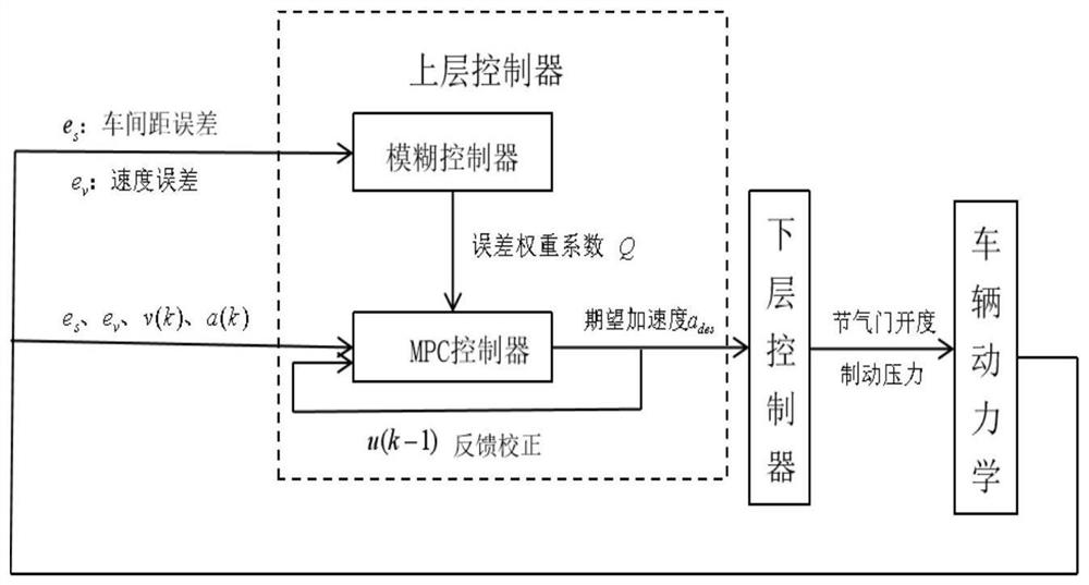 Intelligent fleet longitudinal following control method based on fuzzy model predictive control