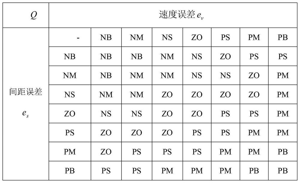 Intelligent fleet longitudinal following control method based on fuzzy model predictive control