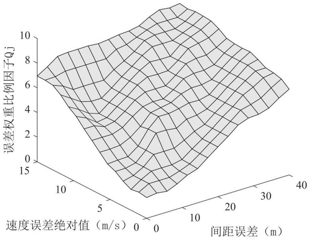 Intelligent fleet longitudinal following control method based on fuzzy model predictive control