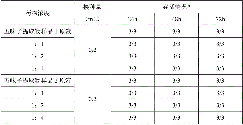 Application of schisandra chinensis extract in preparation of medicine for preventing and treating avian influenza