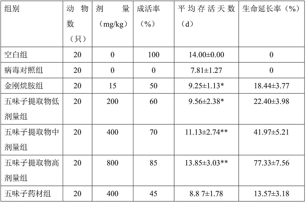 Application of schisandra chinensis extract in preparation of medicine for preventing and treating avian influenza