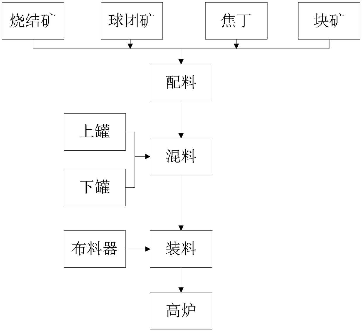 Material preparation and material charging method of blast furnace feeding materials