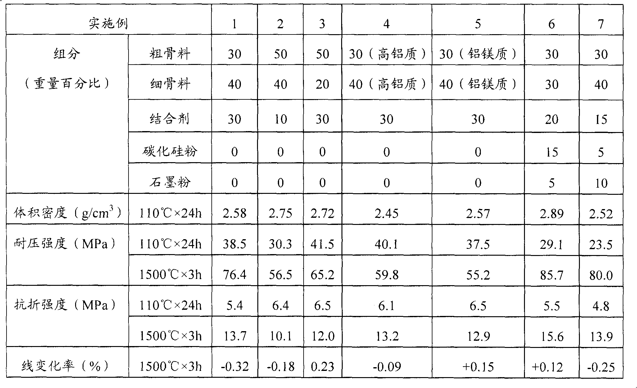 Refractory castable material containing ferrovanadium dregs