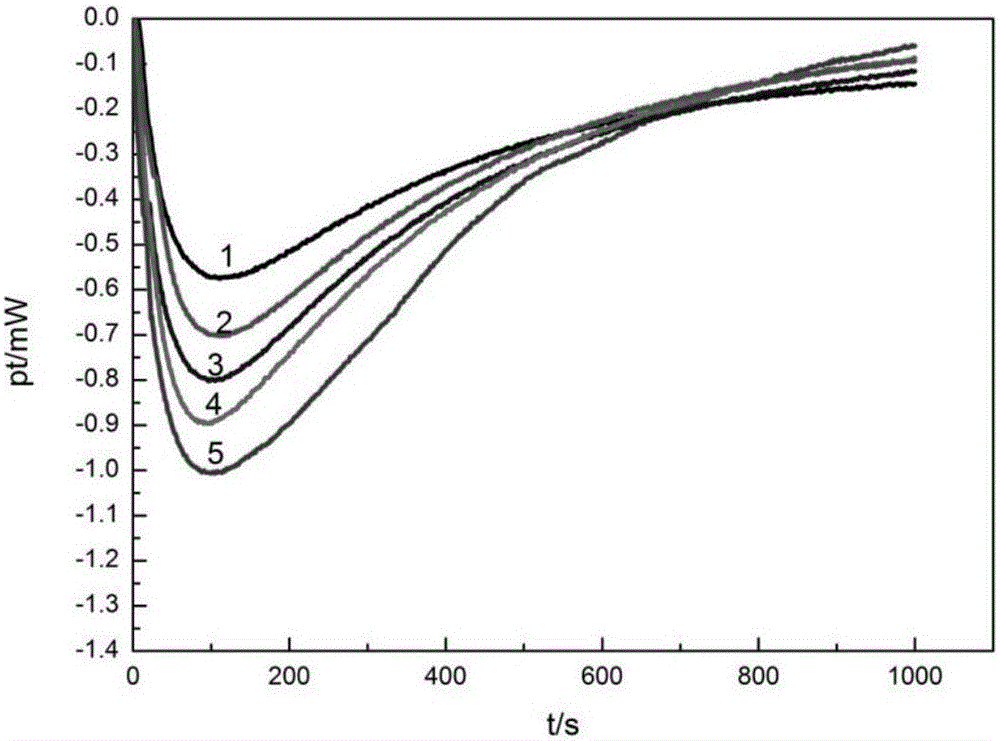 Method for preparing high-anti-fatigue-action soybean peptide determined by microcalorimetric method and anti-fatigue action evaluation experiment