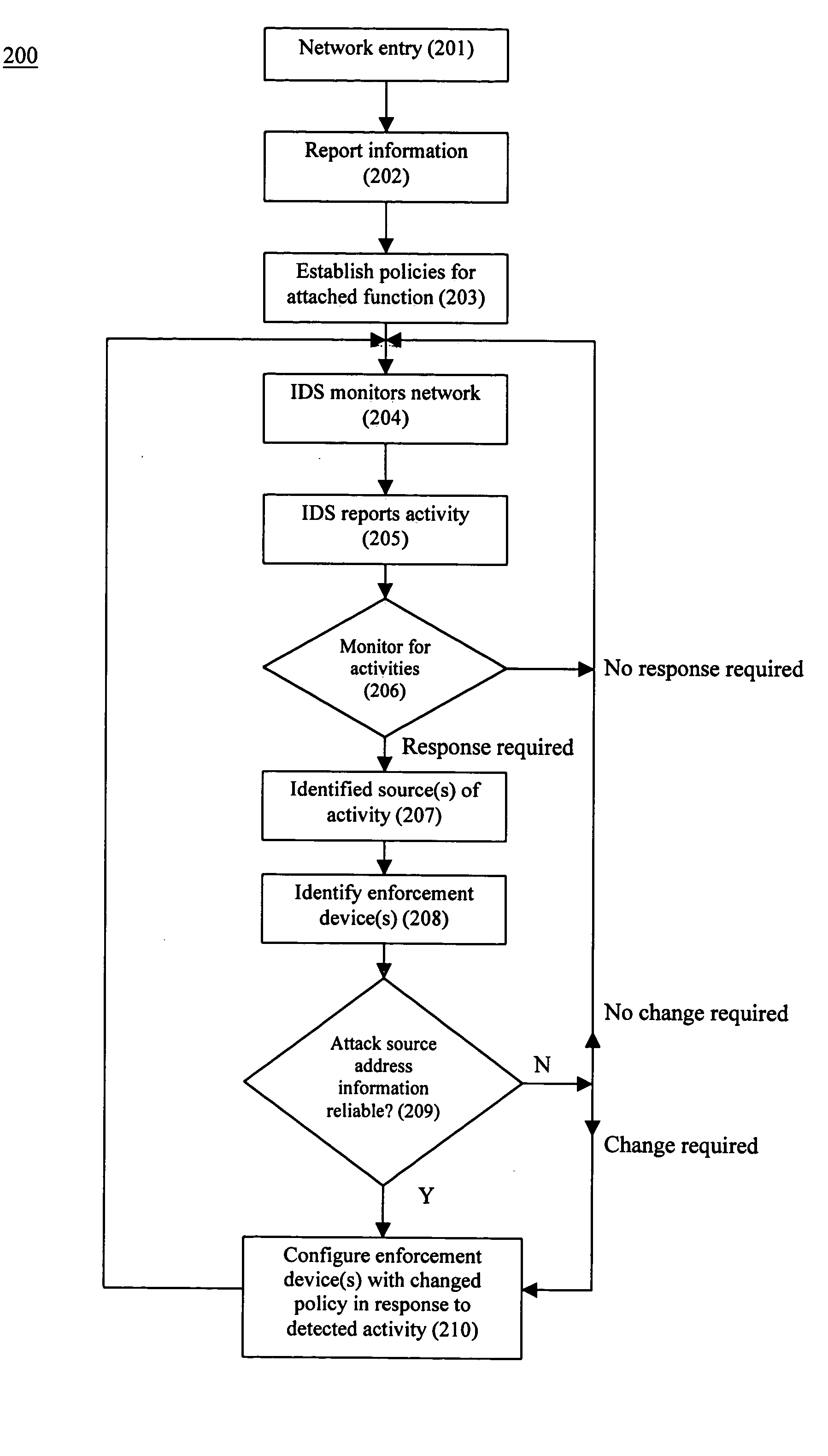 Distributed intrusion response system