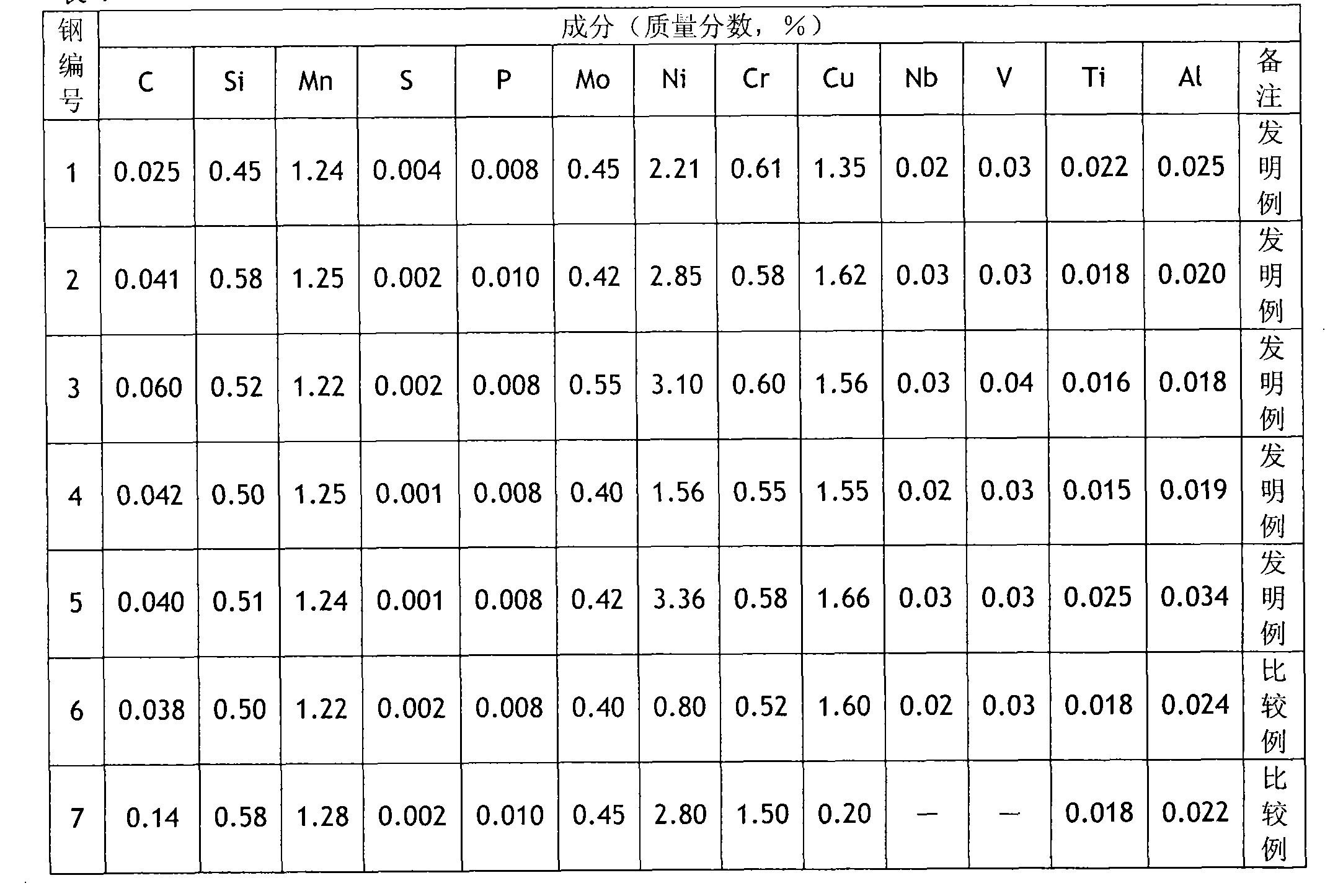 High-performance Cu-containing steel and heat processing process thereof