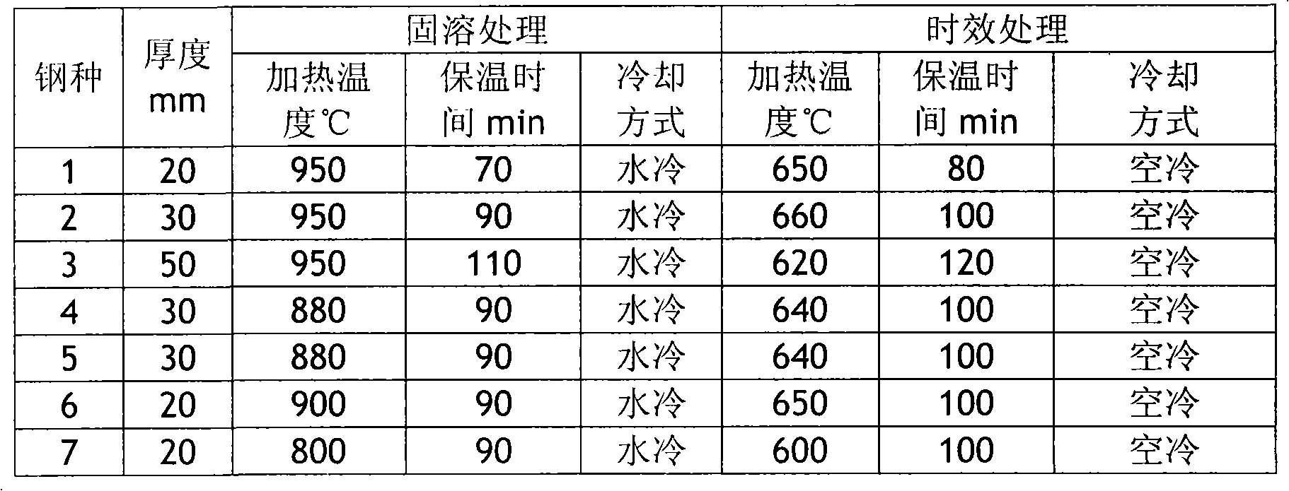 High-performance Cu-containing steel and heat processing process thereof