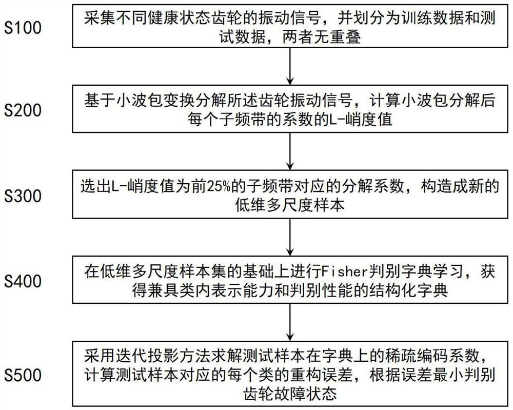 Gear operation classification method based on Fisher discriminant dictionary learning model