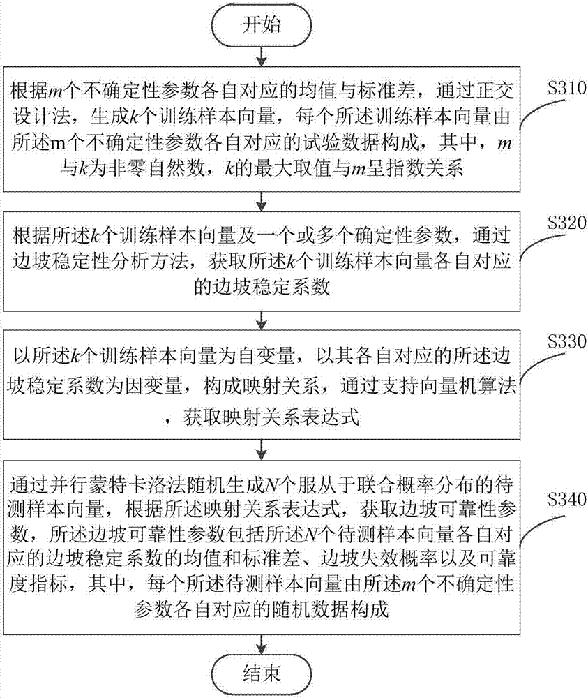 Method and device for obtaining reliability parameter of slope based on parallel Monte Carlo method