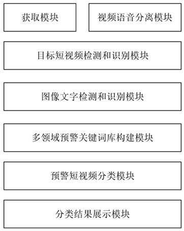 A short video detection and multi-classification method, device and storage medium