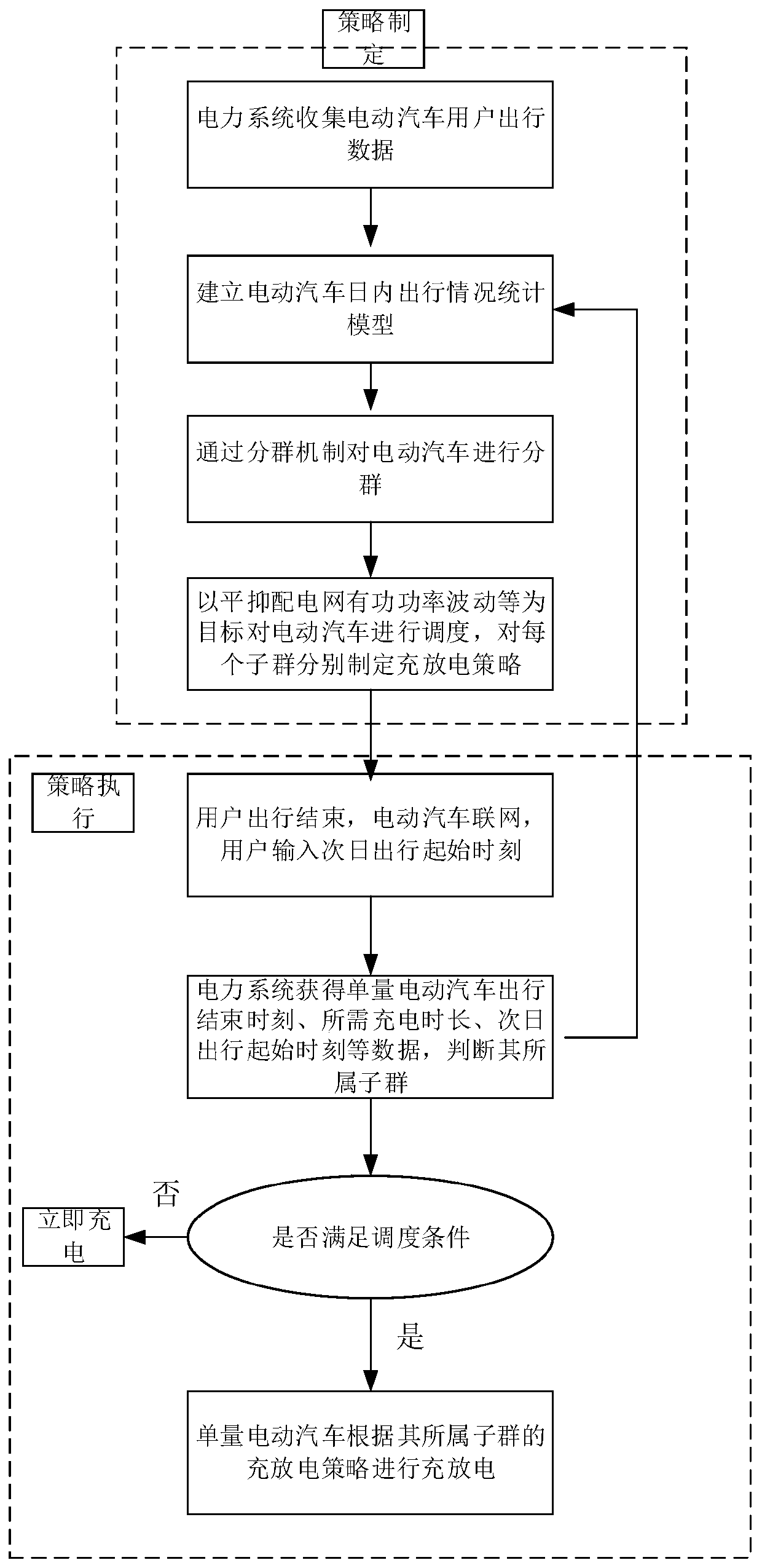 Power distribution network optimization scheduling method based on electric vehicle two-stage rolling strategy